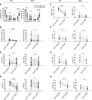 Decreased granzyme-B expression in CD11c+CD8+ T cells associated with disease progression in patients with HBV-related hepatocellular carcinoma